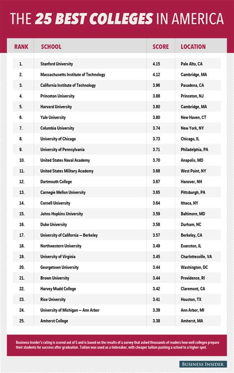 list of top colleges.